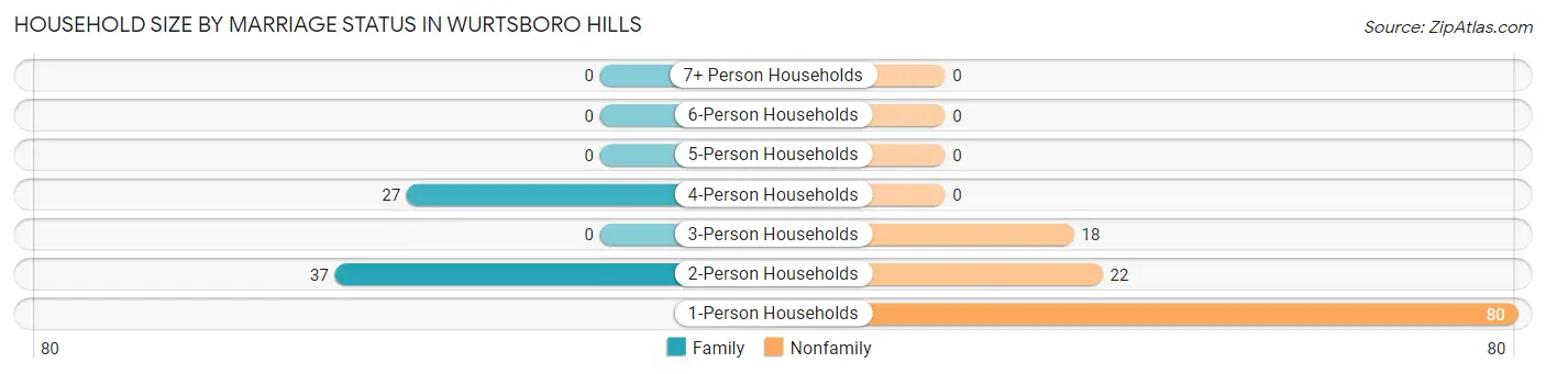 Household Size by Marriage Status in Wurtsboro Hills