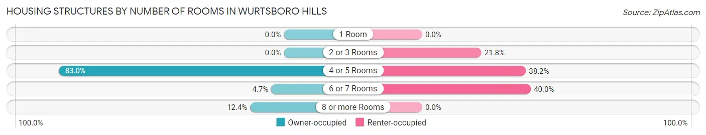 Housing Structures by Number of Rooms in Wurtsboro Hills