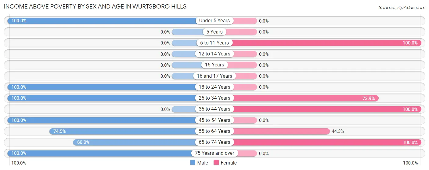 Income Above Poverty by Sex and Age in Wurtsboro Hills