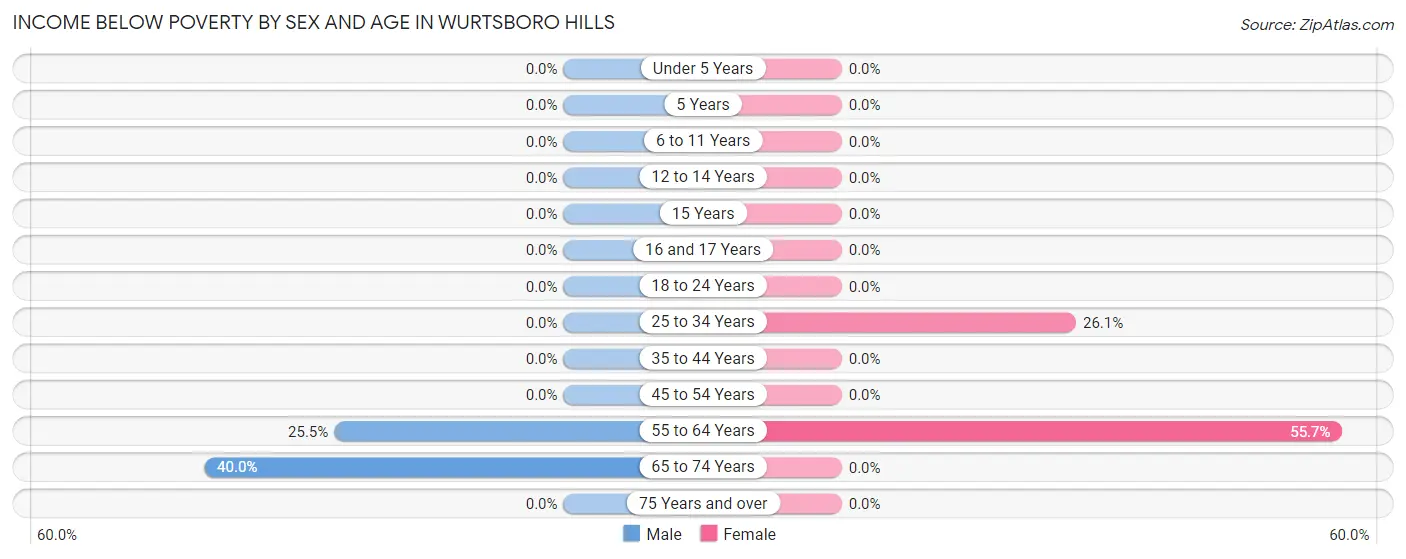Income Below Poverty by Sex and Age in Wurtsboro Hills