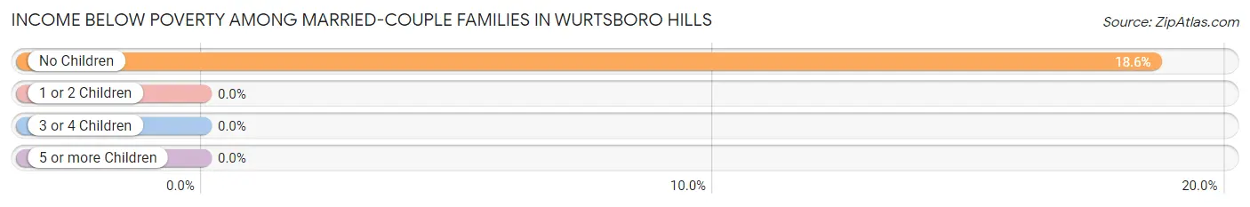 Income Below Poverty Among Married-Couple Families in Wurtsboro Hills