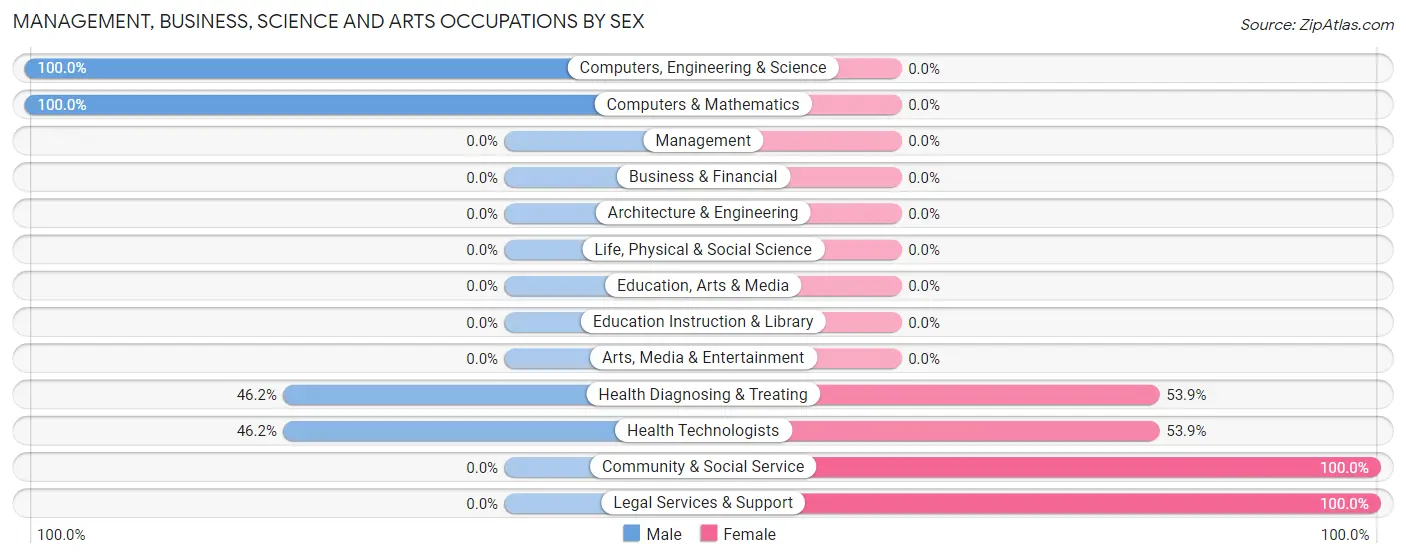 Management, Business, Science and Arts Occupations by Sex in Wurtsboro Hills