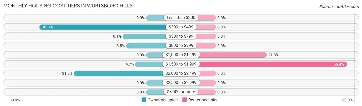 Monthly Housing Cost Tiers in Wurtsboro Hills