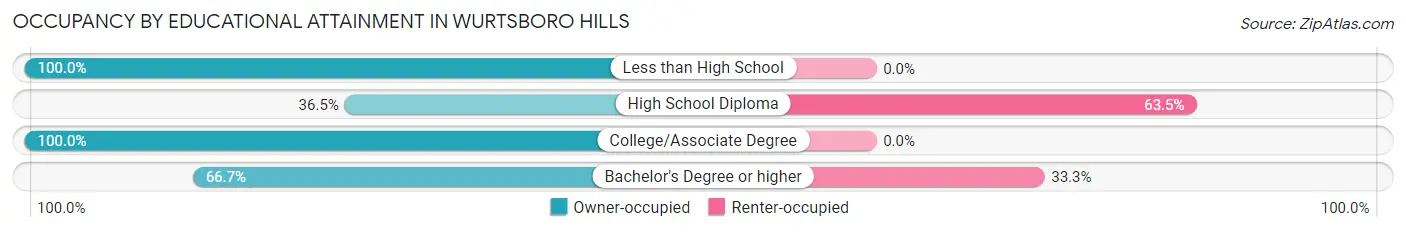 Occupancy by Educational Attainment in Wurtsboro Hills