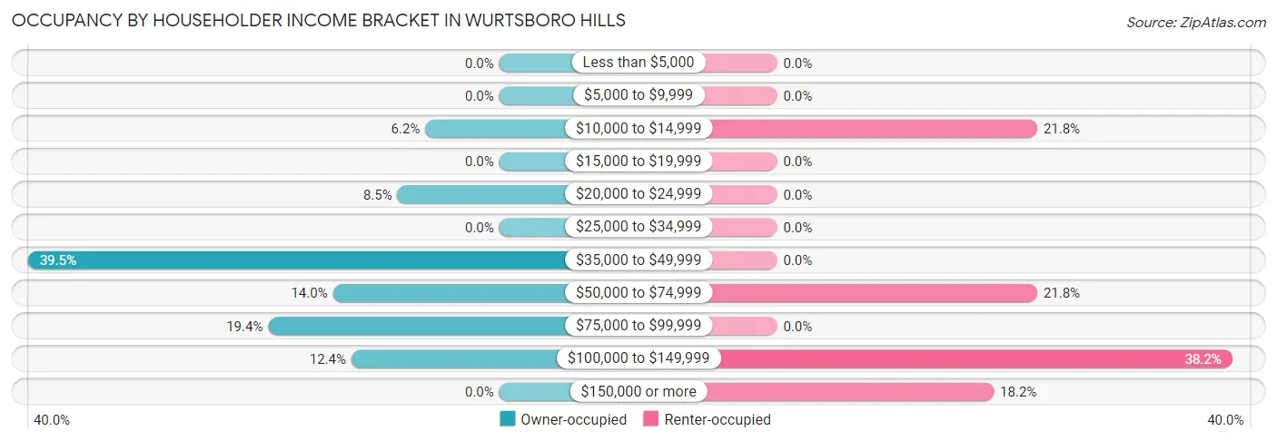 Occupancy by Householder Income Bracket in Wurtsboro Hills