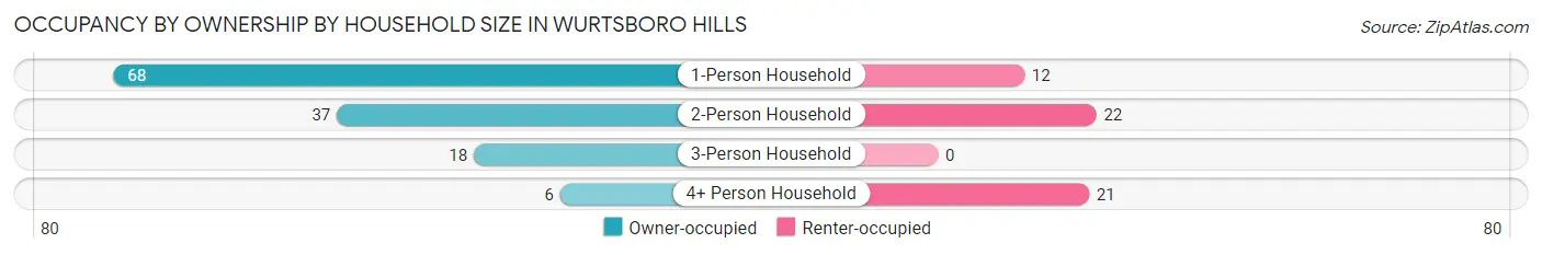 Occupancy by Ownership by Household Size in Wurtsboro Hills