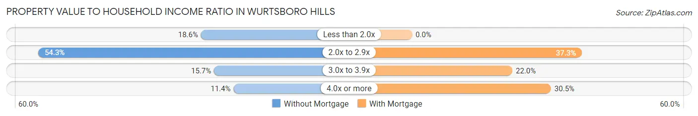 Property Value to Household Income Ratio in Wurtsboro Hills