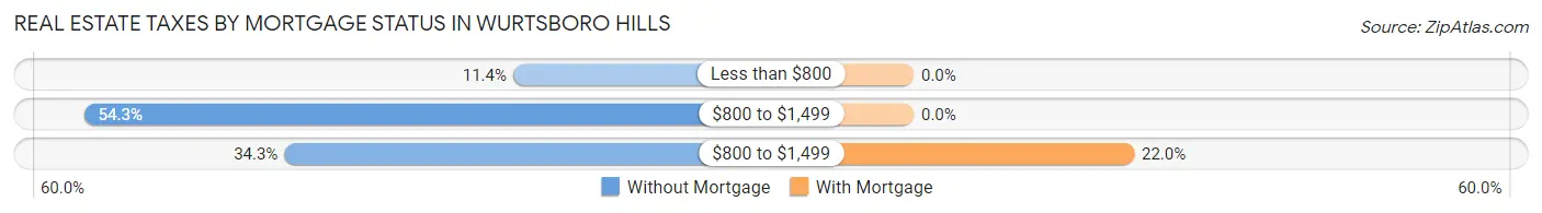 Real Estate Taxes by Mortgage Status in Wurtsboro Hills