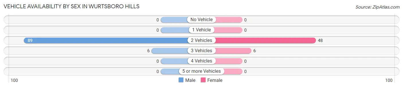 Vehicle Availability by Sex in Wurtsboro Hills