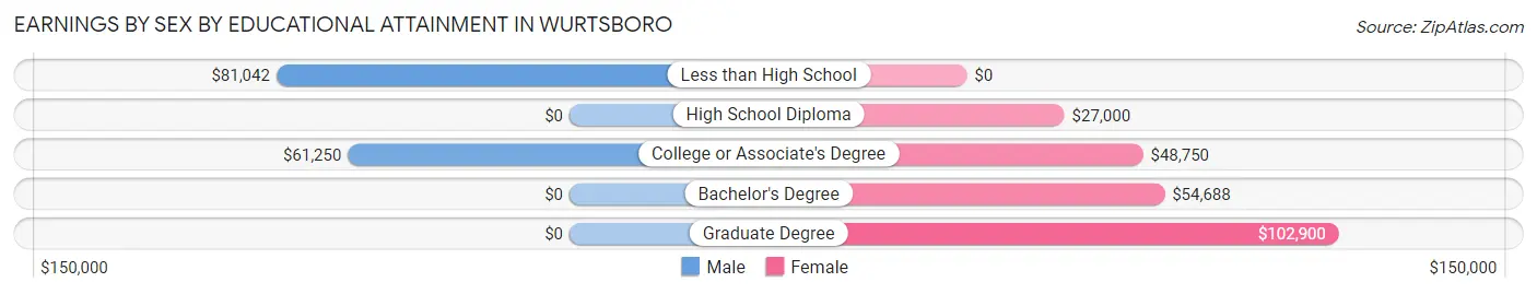 Earnings by Sex by Educational Attainment in Wurtsboro