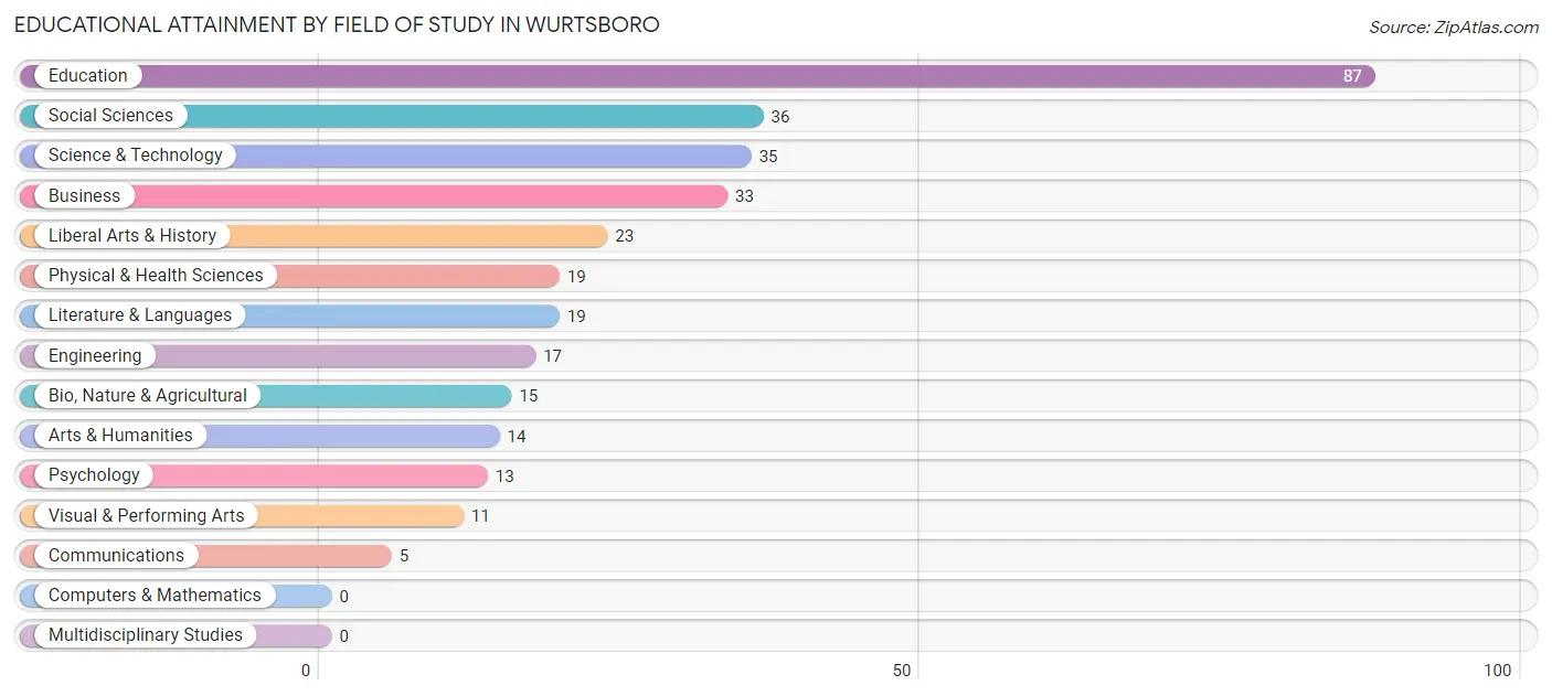 Educational Attainment by Field of Study in Wurtsboro