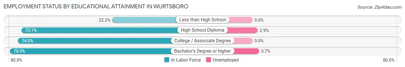 Employment Status by Educational Attainment in Wurtsboro