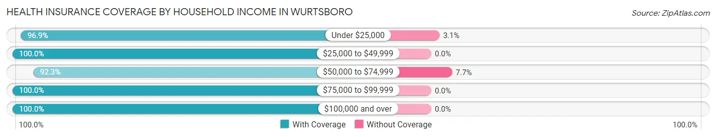 Health Insurance Coverage by Household Income in Wurtsboro