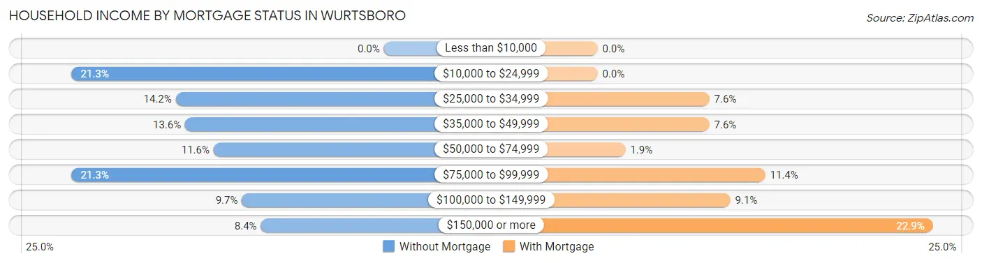 Household Income by Mortgage Status in Wurtsboro