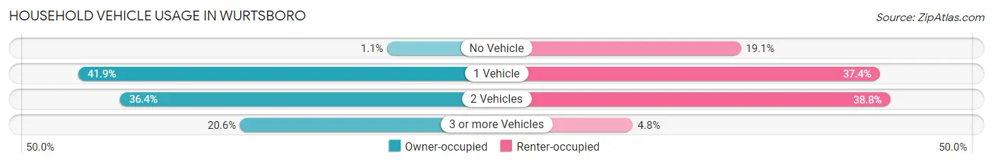 Household Vehicle Usage in Wurtsboro