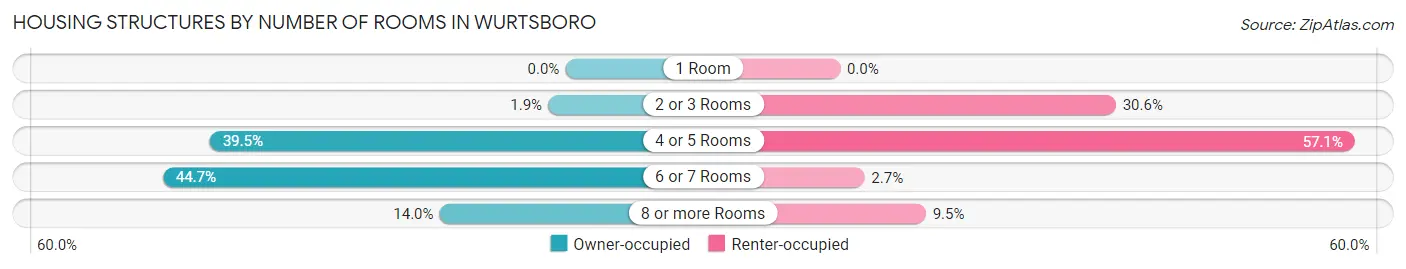 Housing Structures by Number of Rooms in Wurtsboro