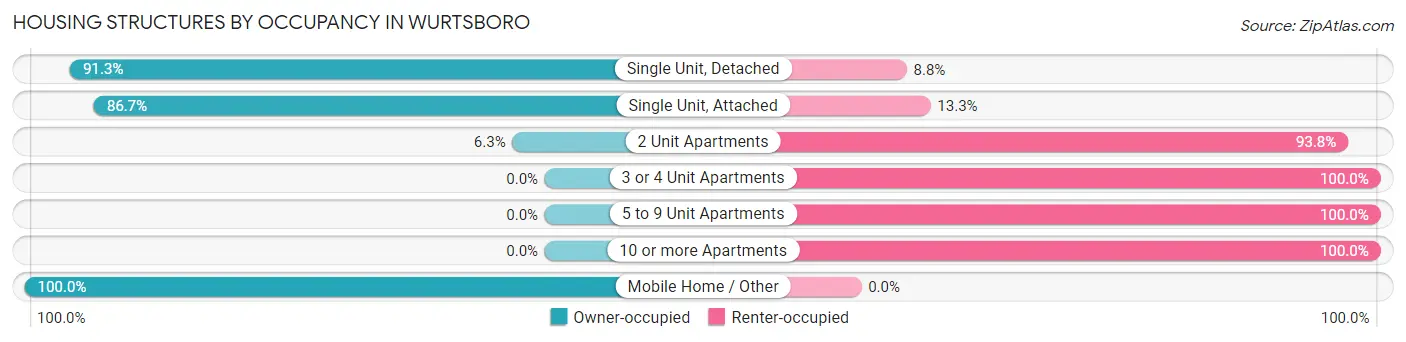Housing Structures by Occupancy in Wurtsboro