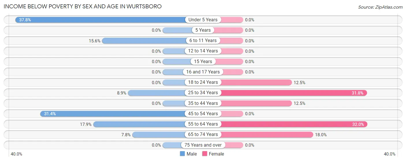 Income Below Poverty by Sex and Age in Wurtsboro