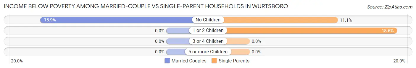 Income Below Poverty Among Married-Couple vs Single-Parent Households in Wurtsboro