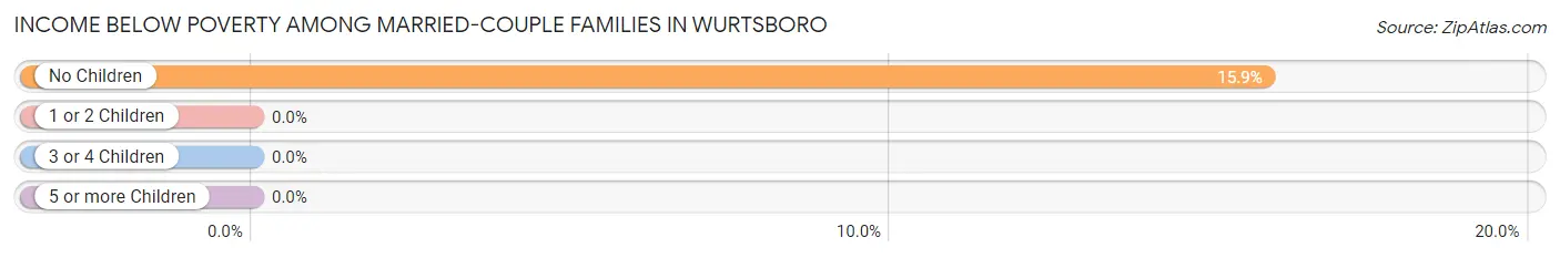 Income Below Poverty Among Married-Couple Families in Wurtsboro