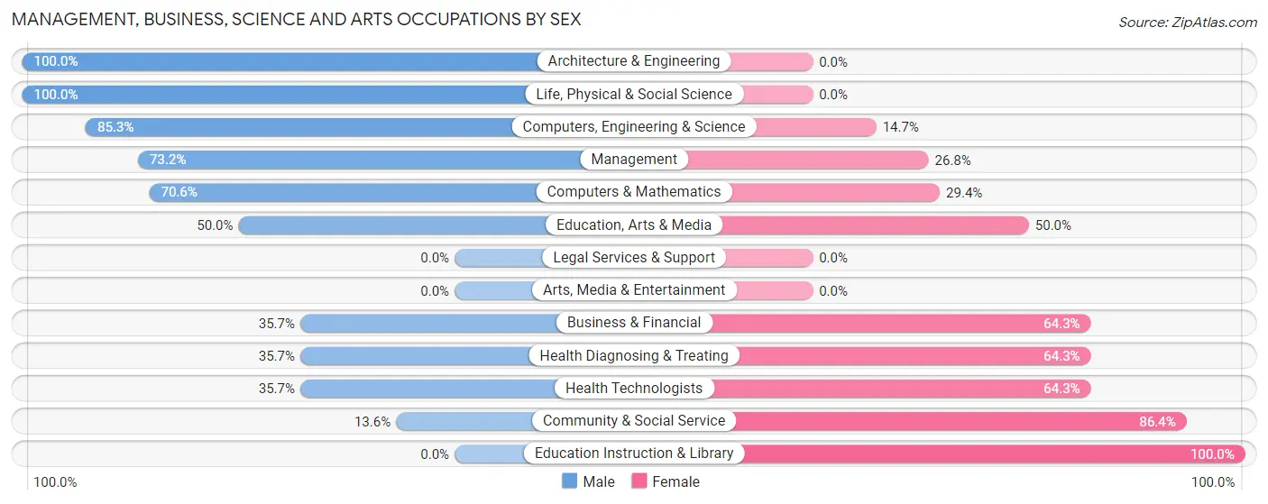 Management, Business, Science and Arts Occupations by Sex in Wurtsboro