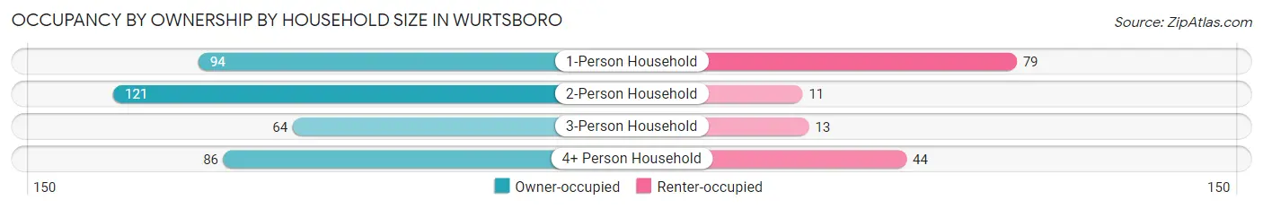 Occupancy by Ownership by Household Size in Wurtsboro
