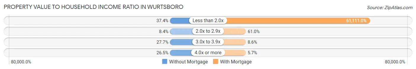 Property Value to Household Income Ratio in Wurtsboro