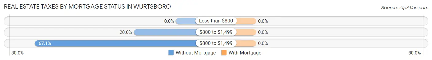 Real Estate Taxes by Mortgage Status in Wurtsboro