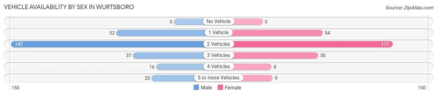 Vehicle Availability by Sex in Wurtsboro