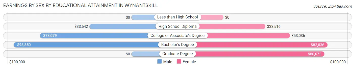 Earnings by Sex by Educational Attainment in Wynantskill