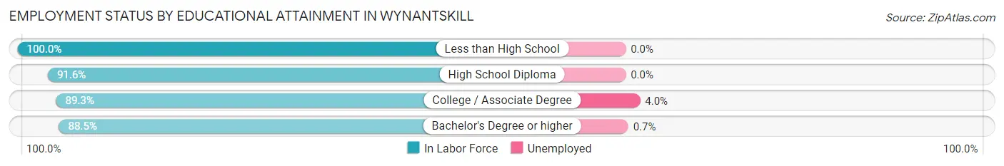 Employment Status by Educational Attainment in Wynantskill