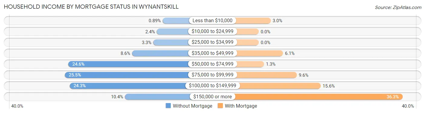 Household Income by Mortgage Status in Wynantskill