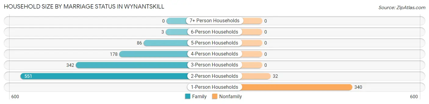 Household Size by Marriage Status in Wynantskill