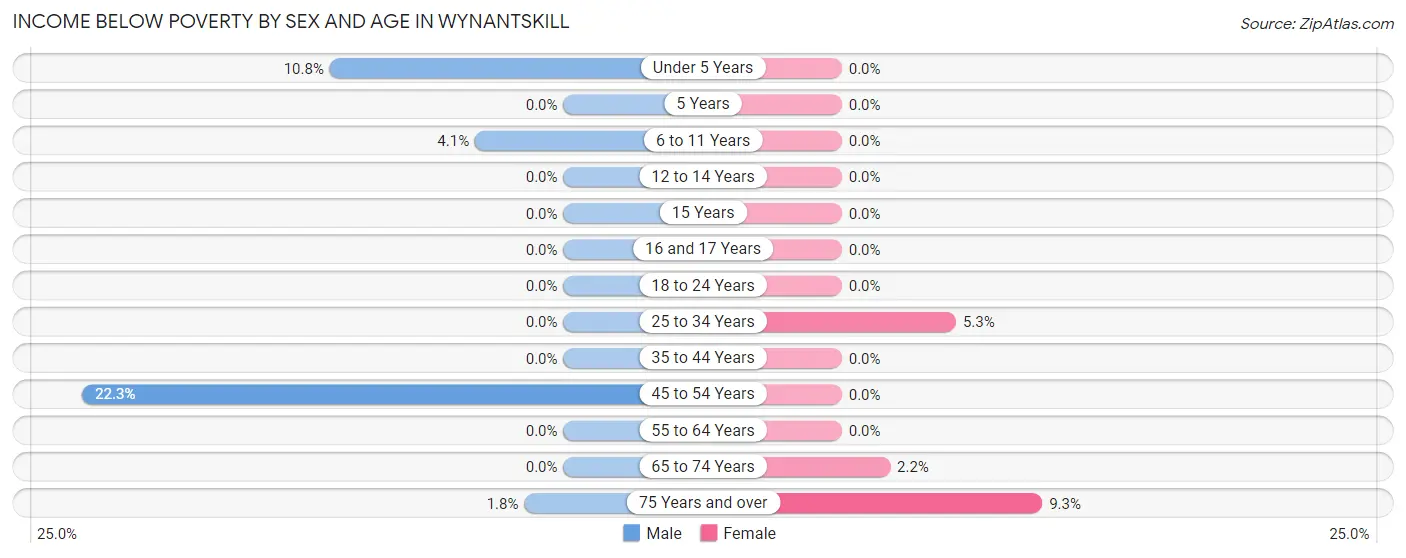 Income Below Poverty by Sex and Age in Wynantskill