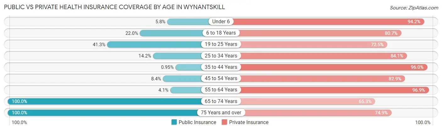 Public vs Private Health Insurance Coverage by Age in Wynantskill