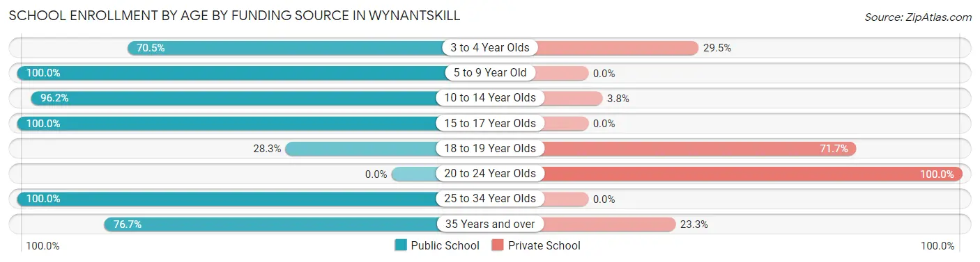 School Enrollment by Age by Funding Source in Wynantskill
