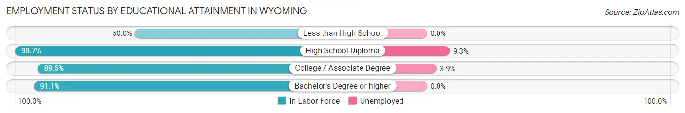 Employment Status by Educational Attainment in Wyoming