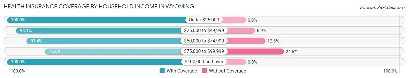 Health Insurance Coverage by Household Income in Wyoming