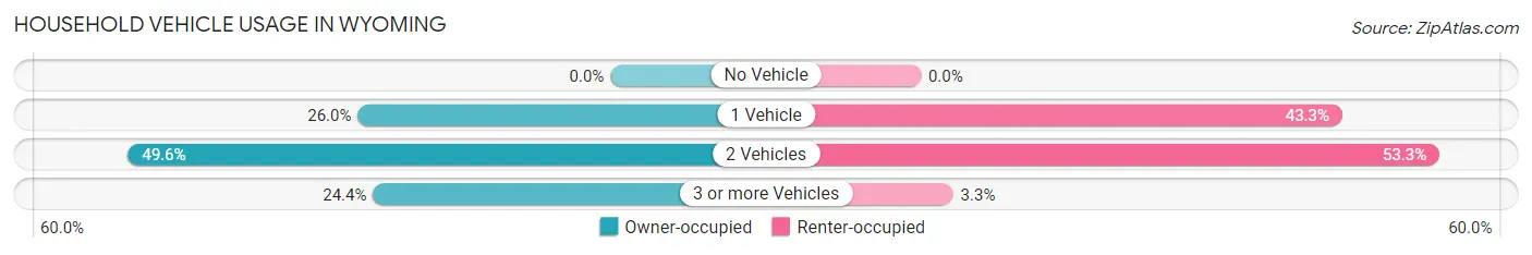 Household Vehicle Usage in Wyoming