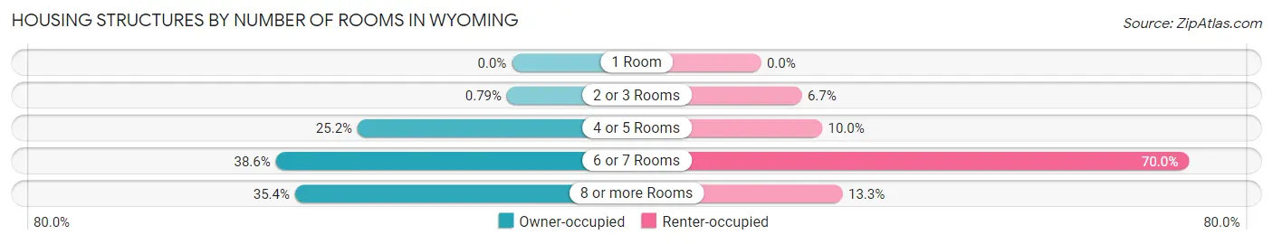 Housing Structures by Number of Rooms in Wyoming