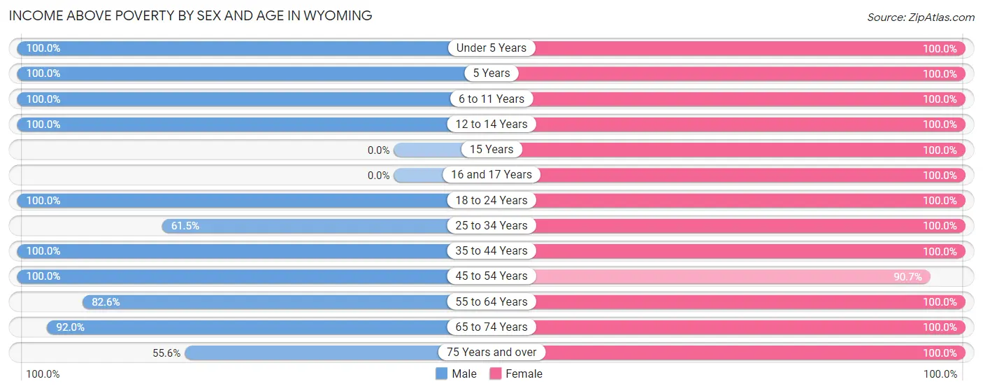 Income Above Poverty by Sex and Age in Wyoming
