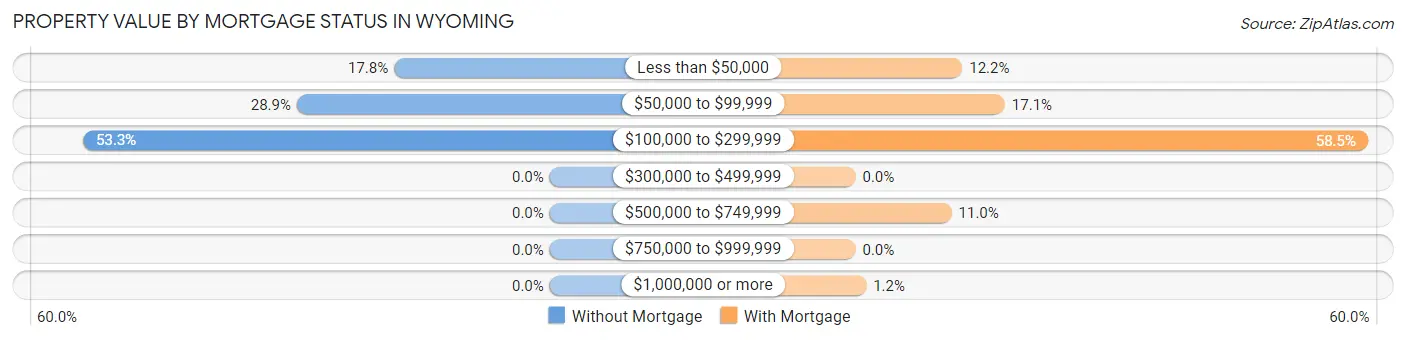 Property Value by Mortgage Status in Wyoming