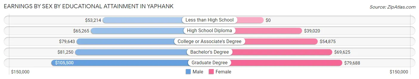 Earnings by Sex by Educational Attainment in Yaphank