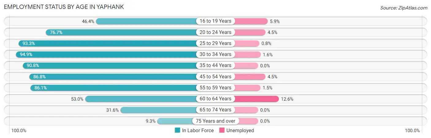 Employment Status by Age in Yaphank