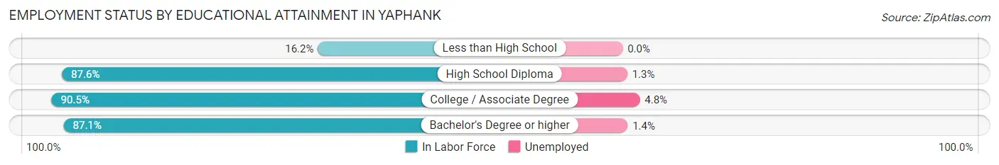 Employment Status by Educational Attainment in Yaphank