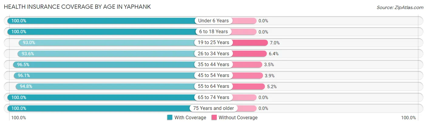 Health Insurance Coverage by Age in Yaphank