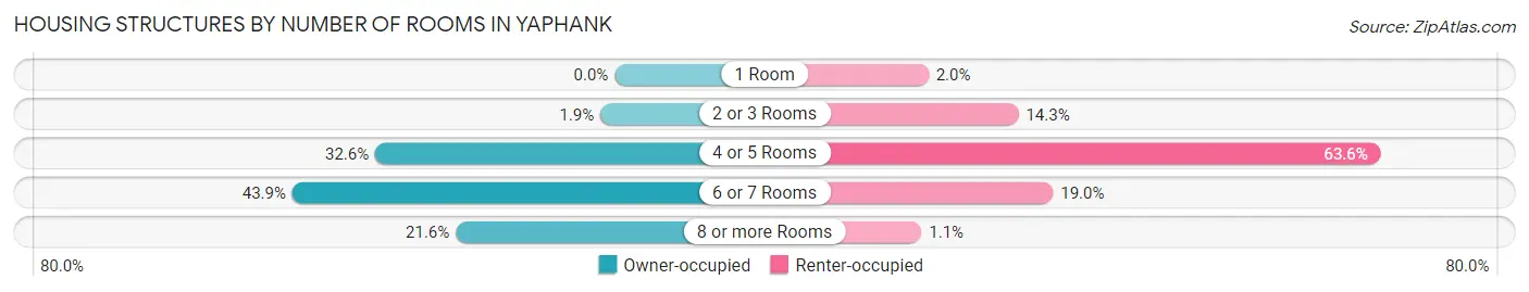 Housing Structures by Number of Rooms in Yaphank
