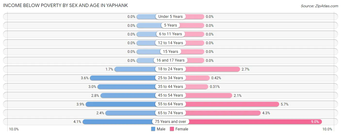 Income Below Poverty by Sex and Age in Yaphank