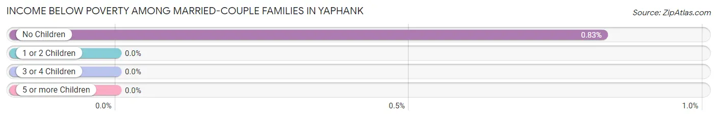 Income Below Poverty Among Married-Couple Families in Yaphank
