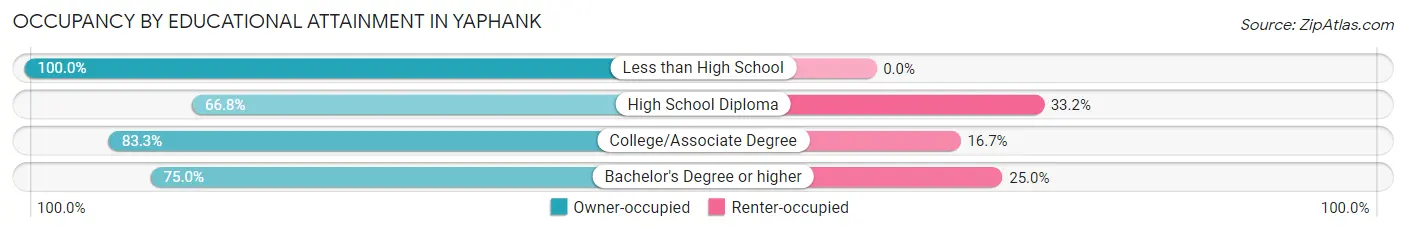 Occupancy by Educational Attainment in Yaphank